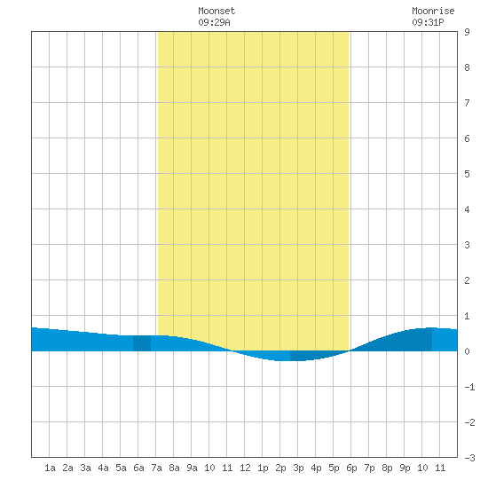 Rollover Pass tide chart for Monday, January 29, 2024