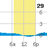 Rollover Pass tide chart for Monday, January 29, 2024