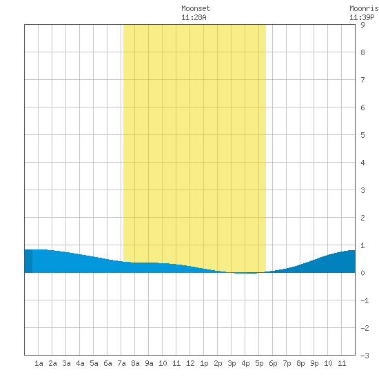 Rollover Pass tide chart for Tuesday, January 2, 2024