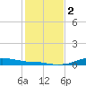 Rollover Pass tide chart for Tuesday, January 2, 2024