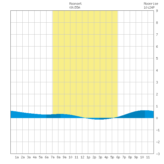Rollover Pass tide chart for Tuesday, January 30, 2024