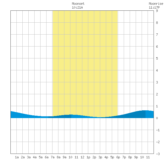 Rollover Pass tide chart for Wednesday, January 31, 2024