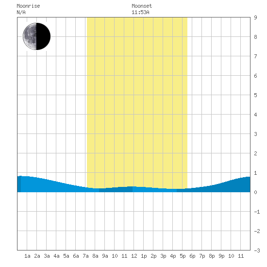 Rollover Pass tide chart for Wednesday, January 3, 2024