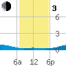 Rollover Pass tide chart for Wednesday, January 3, 2024