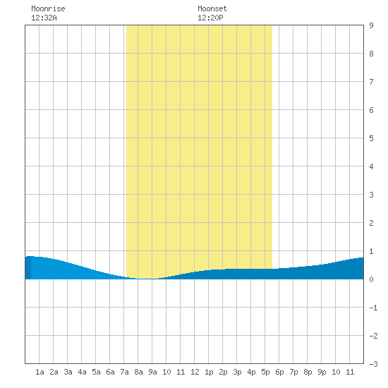 Rollover Pass tide chart for Thursday, January 4, 2024