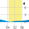 Rollover Pass tide chart for Thursday, January 4, 2024
