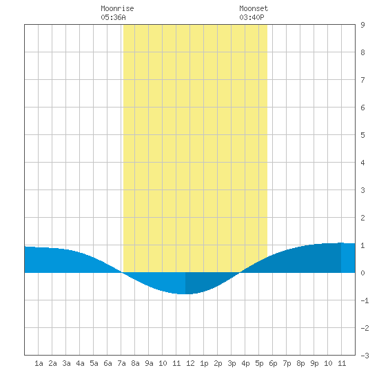 Rollover Pass tide chart for Tuesday, January 9, 2024