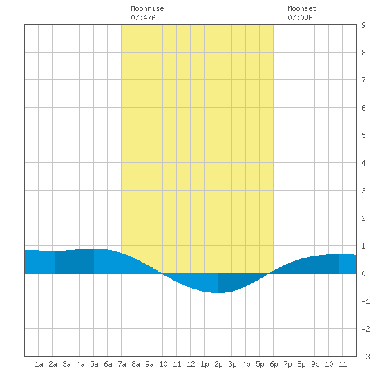 Rollover Pass tide chart for Saturday, February 10, 2024