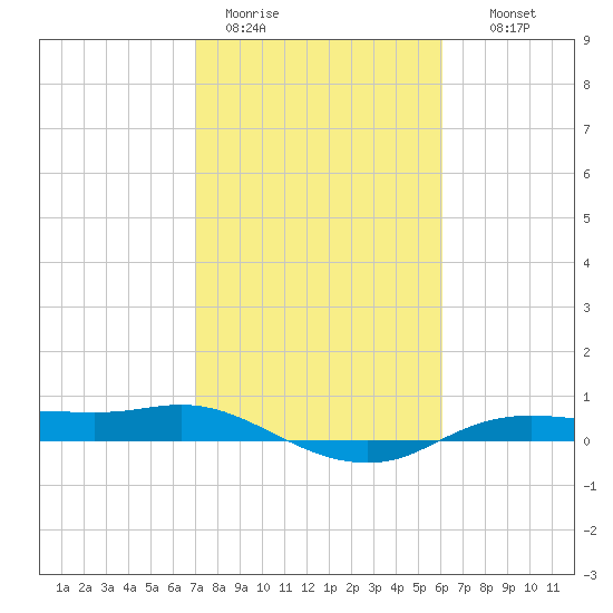 Rollover Pass tide chart for Sunday, February 11, 2024