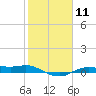 Rollover Pass tide chart for Sunday, February 11, 2024