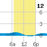Rollover Pass tide chart for Monday, February 12, 2024