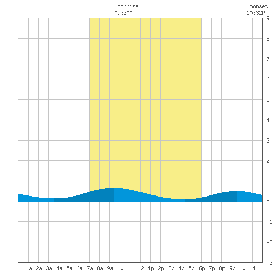 Rollover Pass tide chart for Tuesday, February 13, 2024