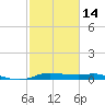 Rollover Pass tide chart for Wednesday, February 14, 2024