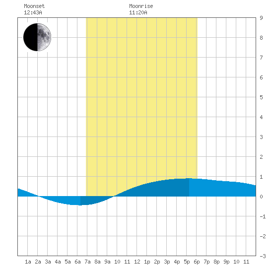 Rollover Pass tide chart for Friday, February 16, 2024