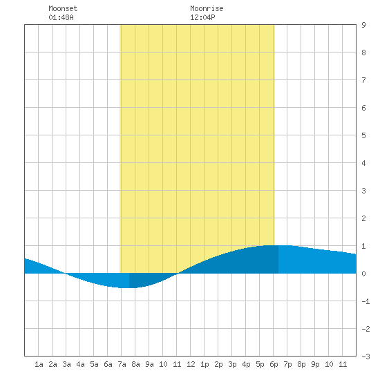 Rollover Pass tide chart for Saturday, February 17, 2024
