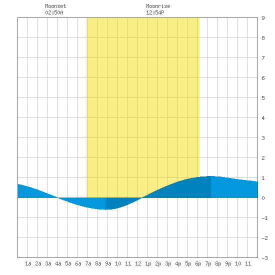 Rollover Pass tide chart for Sunday, February 18, 2024