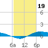 Rollover Pass tide chart for Monday, February 19, 2024