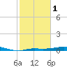 Rollover Pass tide chart for Thursday, February 1, 2024