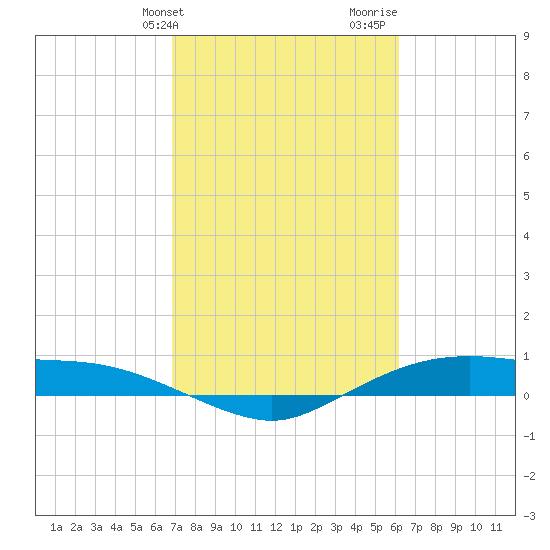 Rollover Pass tide chart for Wednesday, February 21, 2024
