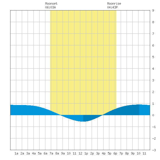 Rollover Pass tide chart for Thursday, February 22, 2024