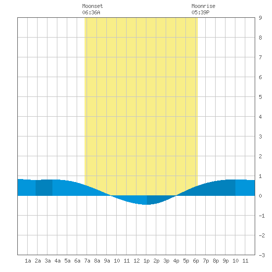 Rollover Pass tide chart for Friday, February 23, 2024
