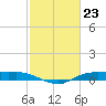 Rollover Pass tide chart for Friday, February 23, 2024