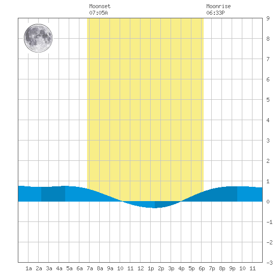 Rollover Pass tide chart for Saturday, February 24, 2024