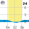 Rollover Pass tide chart for Saturday, February 24, 2024