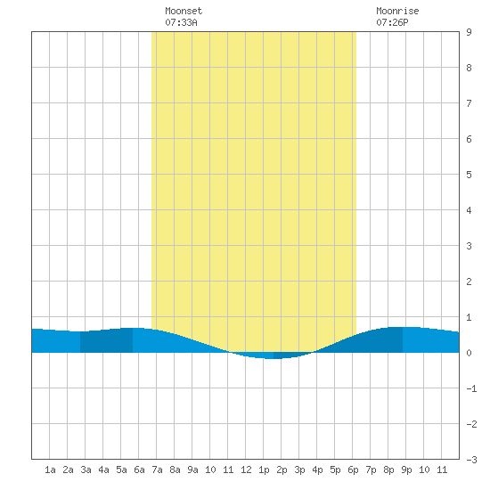 Rollover Pass tide chart for Sunday, February 25, 2024