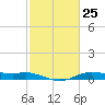 Rollover Pass tide chart for Sunday, February 25, 2024