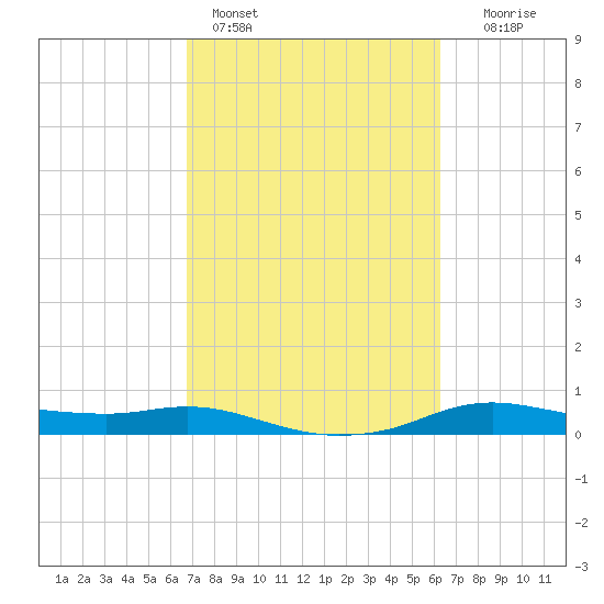 Rollover Pass tide chart for Monday, February 26, 2024