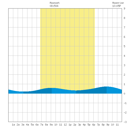 Rollover Pass tide chart for Wednesday, February 28, 2024