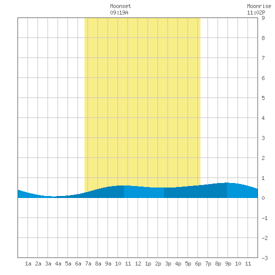 Rollover Pass tide chart for Thursday, February 29, 2024