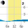 Rollover Pass tide chart for Friday, February 2, 2024