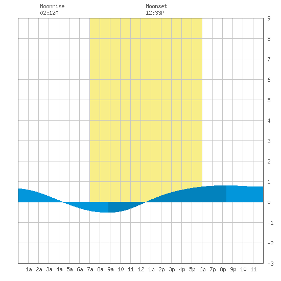 Rollover Pass tide chart for Sunday, February 4, 2024