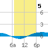 Rollover Pass tide chart for Monday, February 5, 2024