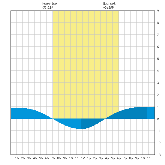 Rollover Pass tide chart for Wednesday, February 7, 2024
