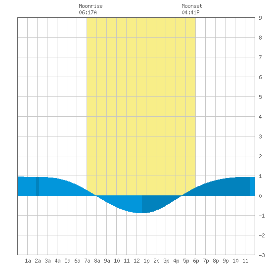 Rollover Pass tide chart for Thursday, February 8, 2024