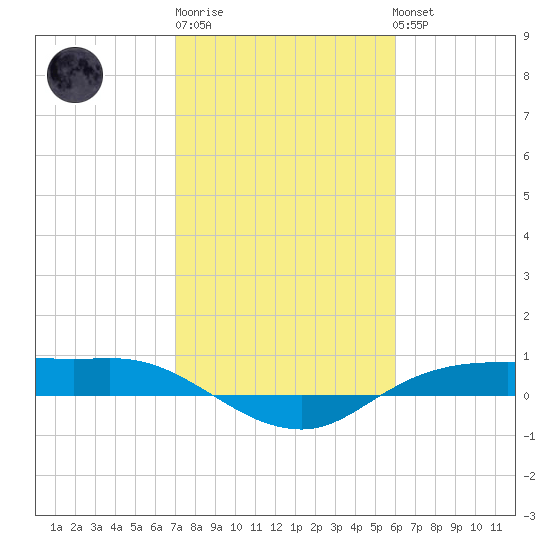 Rollover Pass tide chart for Friday, February 9, 2024