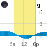 Rollover Pass tide chart for Friday, February 9, 2024