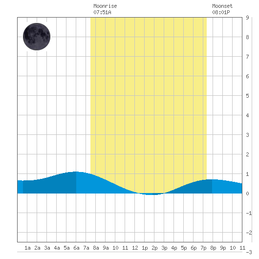 Rollover Pass tide chart for Sunday, March 10, 2024
