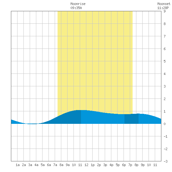 Rollover Pass tide chart for Wednesday, March 13, 2024