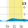 Rollover Pass tide chart for Wednesday, March 13, 2024