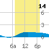 Rollover Pass tide chart for Thursday, March 14, 2024