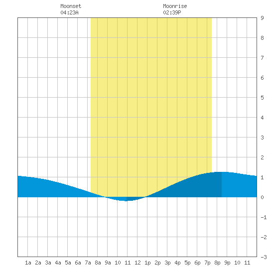 Rollover Pass tide chart for Tuesday, March 19, 2024