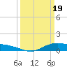 Rollover Pass tide chart for Tuesday, March 19, 2024
