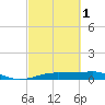 Rollover Pass tide chart for Friday, March 1, 2024