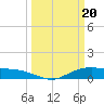 Rollover Pass tide chart for Wednesday, March 20, 2024