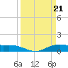 Rollover Pass tide chart for Thursday, March 21, 2024