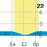 Rollover Pass tide chart for Friday, March 22, 2024